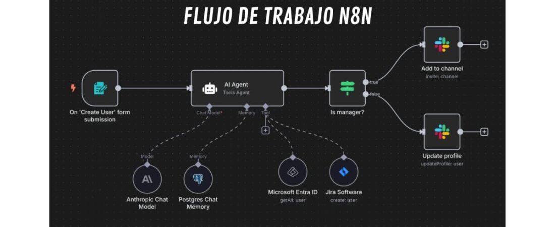 Flujos de Trabajo de n8n: Revolucionando la Automatización Industrial en las Empresas